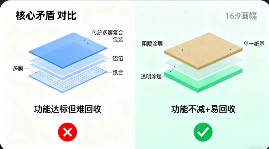 阻隔油墨涂料破局：替代塑料铝箔，纸基包装开启25次循环新赛道